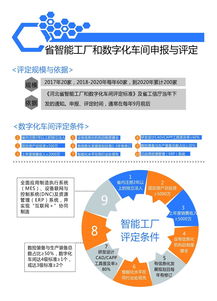 圖說省智能工廠和數(shù)字化車間申報 聚焦數(shù)字文化創(chuàng)意內(nèi)容應(yīng)用服務(wù)的那些事兒